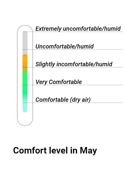 Wintersun Comfort grade and huricane risk